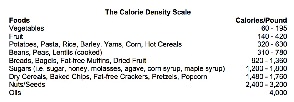 The Calorie Density Scale from How Not To Diet | My Vegetarian Family #caloriedensity101 #eatmoreweighless #tarastuesdaytips